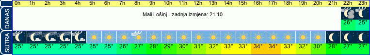 vrijeme