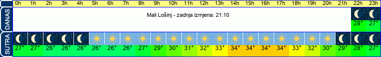 vrijeme