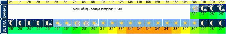 vrijeme