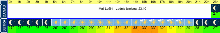 vrijeme