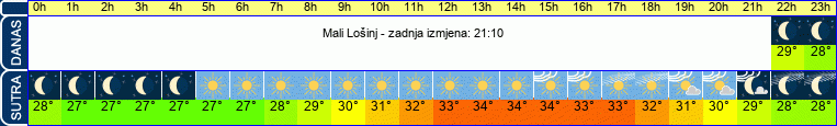 vrijeme