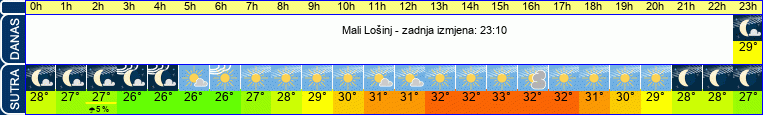 vrijeme