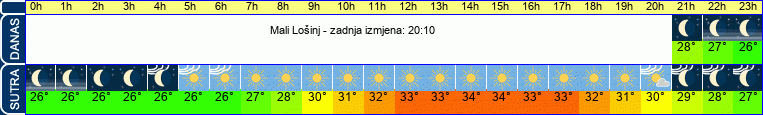 vrijeme
