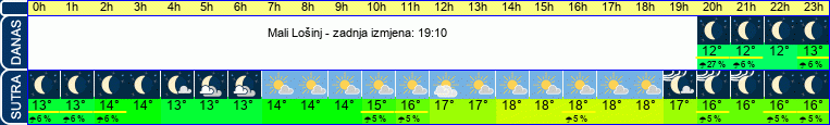 vrijeme