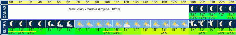 vrijeme