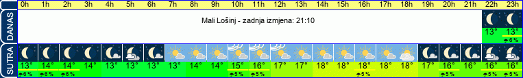 vrijeme