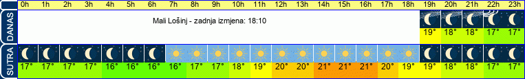 vrijeme