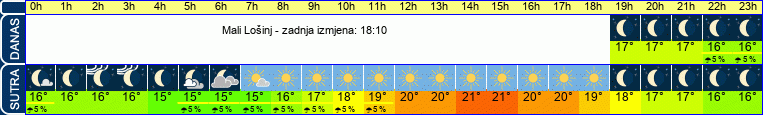 vrijeme