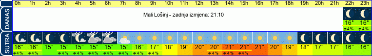 vrijeme