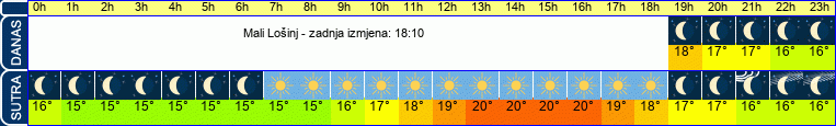 vrijeme