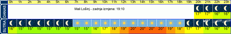 vrijeme