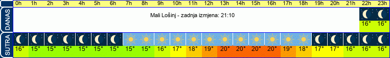 vrijeme