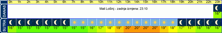 vrijeme
