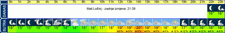 vrijeme
