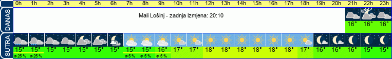 vrijeme