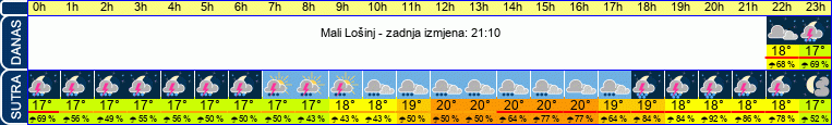 vrijeme