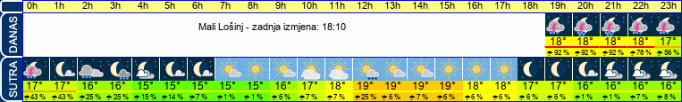 vrijeme