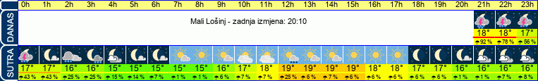 vrijeme