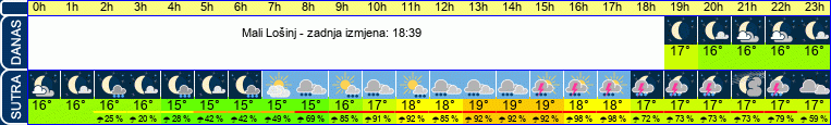 vrijeme