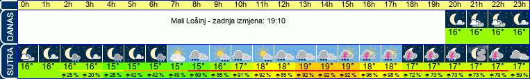 vrijeme