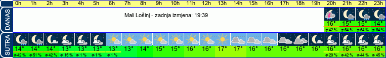 vrijeme