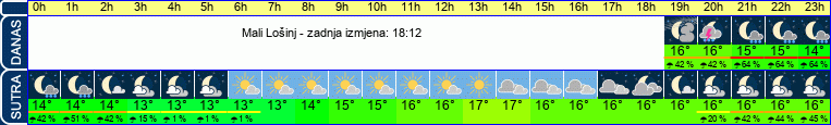 vrijeme