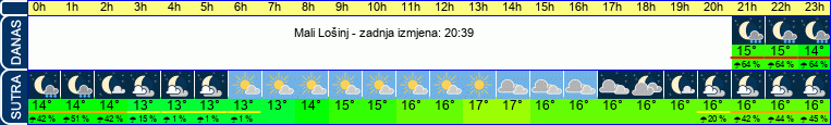 vrijeme