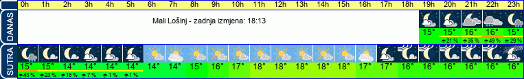 vrijeme