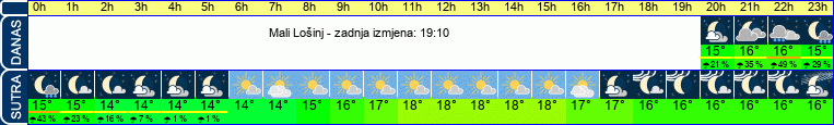 vrijeme