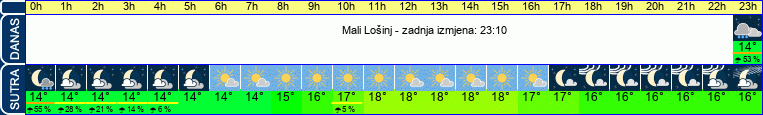 vrijeme
