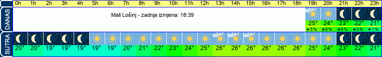 vrijeme