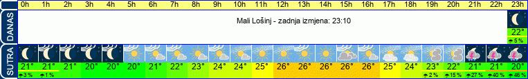 vrijeme