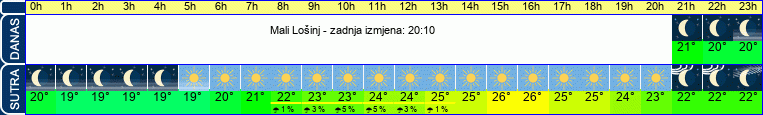 vrijeme