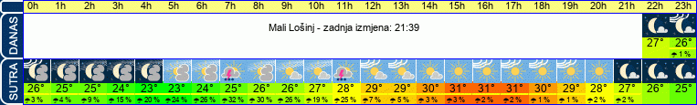 vrijeme