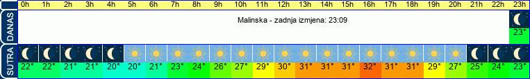 vrijeme
