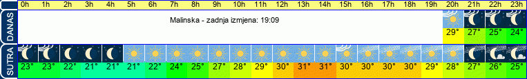 vrijeme