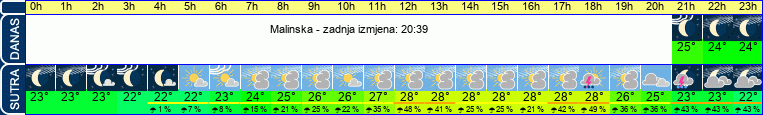 vrijeme