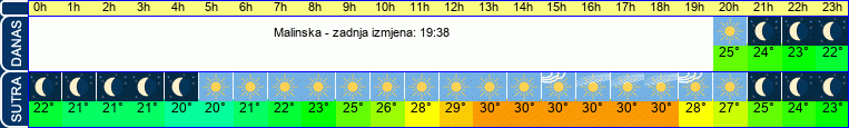 vrijeme