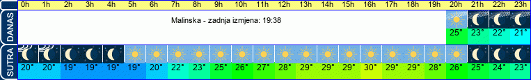 vrijeme