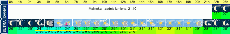 vrijeme