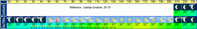 vrijeme