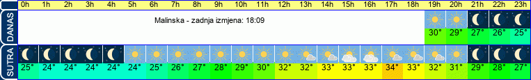 vrijeme