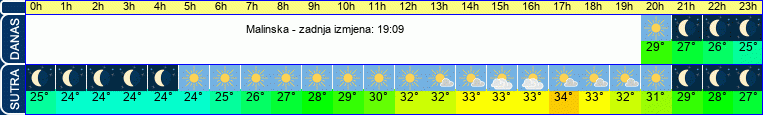 vrijeme