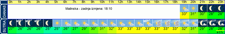 vrijeme