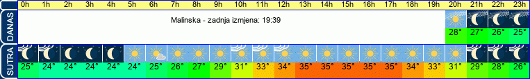 vrijeme