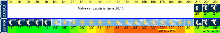 vrijeme