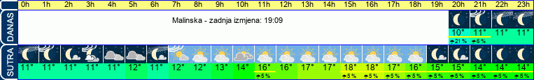 vrijeme