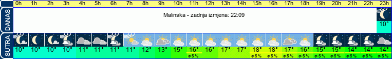 vrijeme