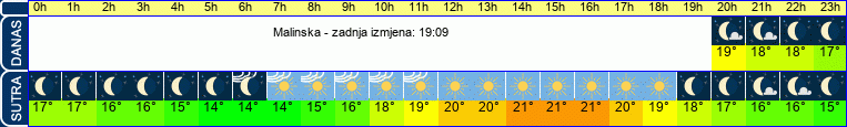 vrijeme