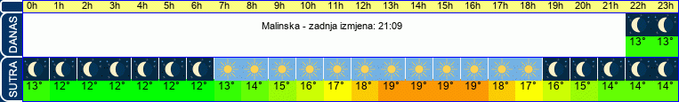 vrijeme